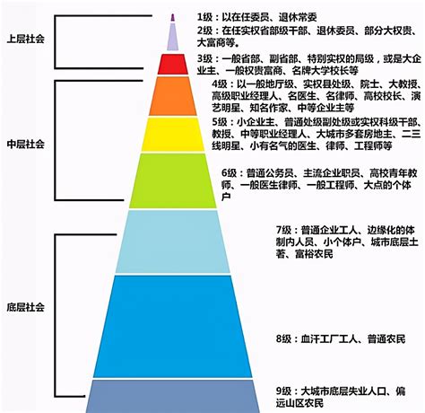 社會地位排名